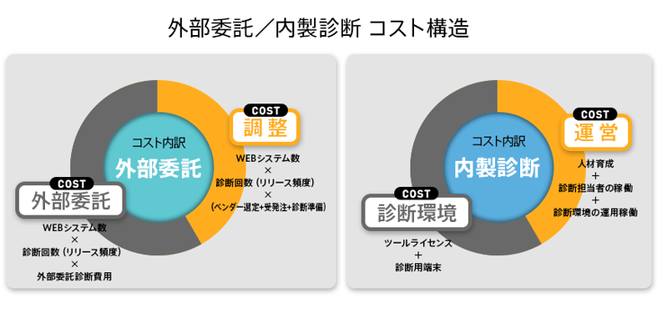 外部委託診断、内製診断、それぞれのコスト構造