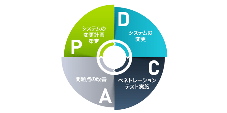 04_PDCA