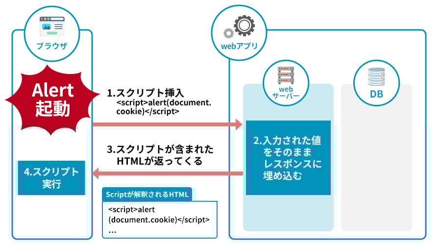 クロスサイトスクリプティング【Cross-Site Scripting：XSS】とは