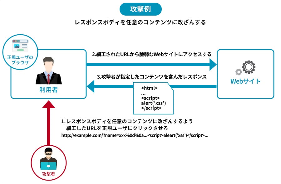 HTTPヘッダインジェクション【HTTP Header Injection】とは｜みんなのセキュリティ