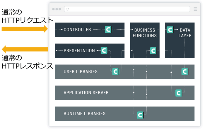 図1. エージェントによるアプリケーションチェックの概要図