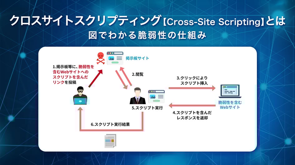クロスサイトスクリプティング【Cross-Site Scripting：XSS】とは｜図でわかる脆弱性の仕組み