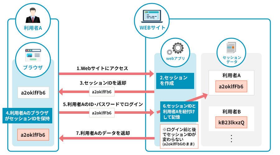 セッションの固定化【Session Fixation】とは｜みんなのセキュリティ