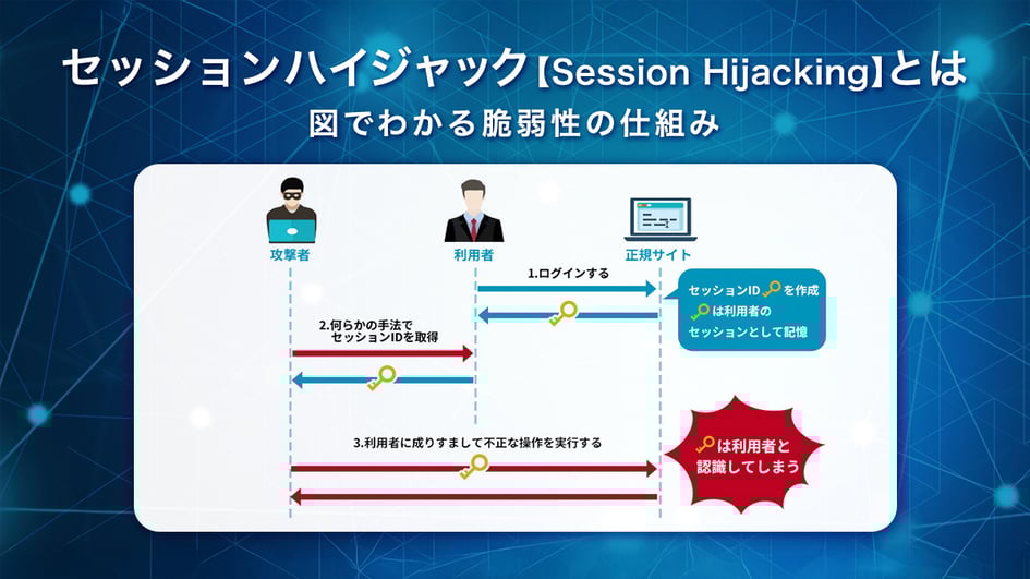 セッションハイジャック【Session Hijacking】とは｜図でわかる脆弱性の仕組み