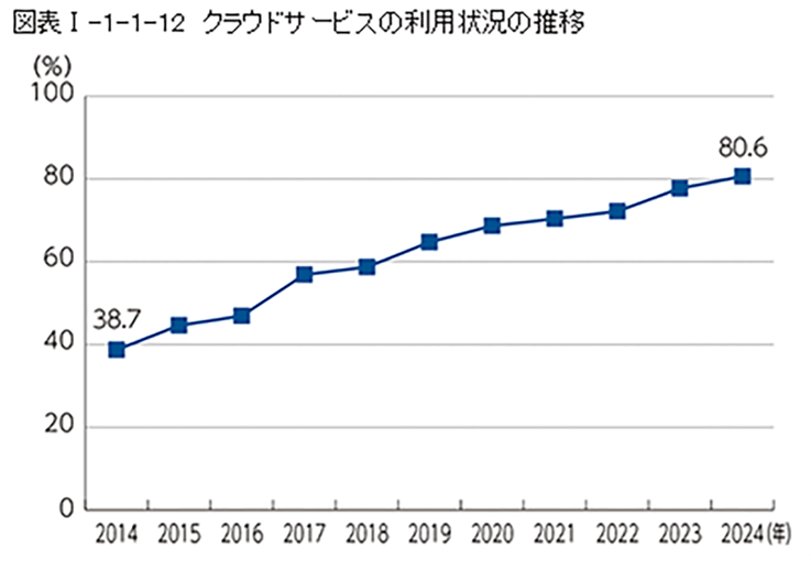 クラウドサービス利用状況の推移