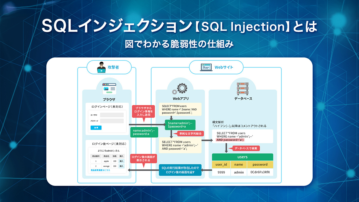 SQLインジェクション【SQL Injection】とは
